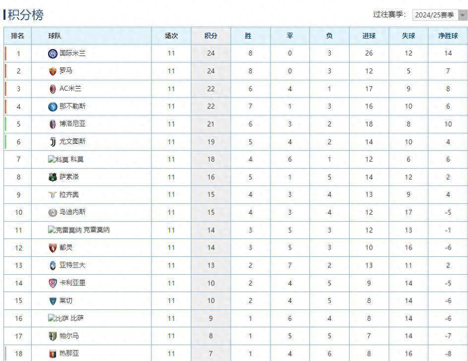 อันดับล่าสุดของเซเรียอา: อินเตอร์ มิลาน คว้าตำแหน่งจ่าฝูงด้วยชัยชนะสามนัดติดต่อกัน, นาโปลี พ่ายแพ้สามนัดติดต่อกันโดยไม่มีประตู_ลาซิโอ_โบโลญญา_อินเตอร์