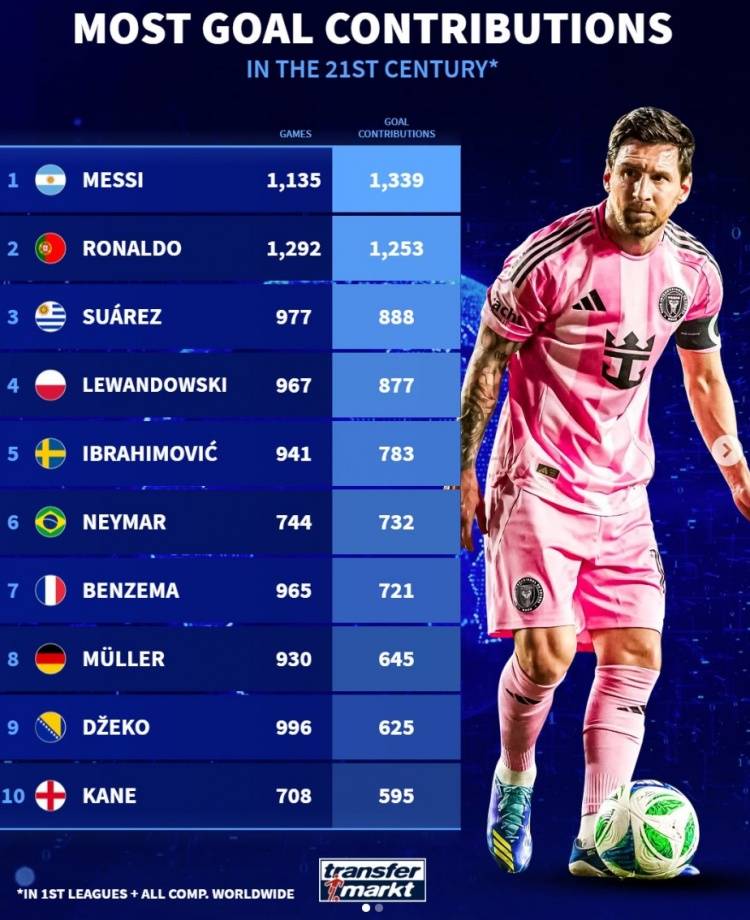 เมสซี่ครองอันดับสูงสุดในการมีส่วนร่วมทำประตูตลอดกาล! มากกว่า 1,300 ครั้ง! โรนัลโด้อันดับสอง!_สถิติการโจมตี_อันดับ