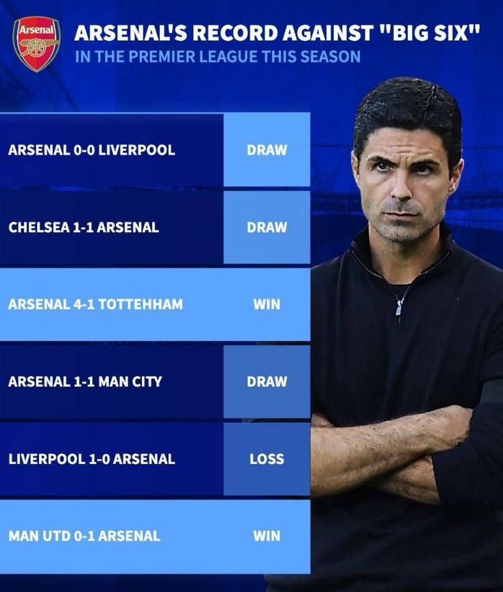 บทสรุปประจำวันพรีเมียร์ลีก: อาร์เซนอลและลิเวอร์พูลเสมอ 0-0 ขณะที่ทีมท็อปซิกซ์ชะลอเกมกันเอง _การแข่งขัน_ แมนเชสเตอร์ ยูไนเต็ด แมนเชสเตอร์ ซิตี้