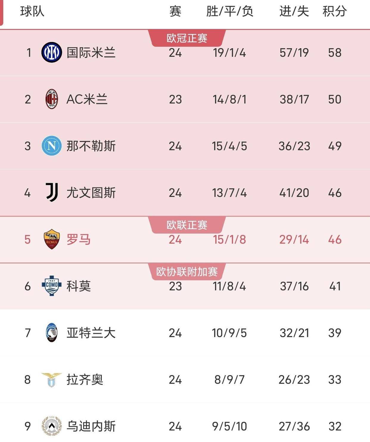 เซเรียอาเกิดการเปลี่ยนแปลงครั้งใหญ่ในชั่วข้ามคืน! หลังจากที่อตาลันต้าเอาชนะเครโมเนเซ่ 2-1 และโรม่าชนะกายารี่ 2-0 อันดับล่าสุดของลีกได้เปิดเผยออกมา: เครโมเนเซ่ อินเตอร์ มิลาน นาโปลี เซเรียอาเกิดการเปลี่ยนแปลงครั้งใหญ่ในชั่วข้ามคืน! หลังจากที่อตาลันต้าเอาชนะเครโมเนเซ่ 2-1 และโรม่าชนะกายารี่ 2-0 อันดับล่าสุดของลีกได้เปิดเผยออกมา: เครโมเนเซ่ อินเตอร์ มิลาน นาโปลี