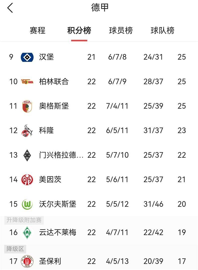 ศึกชี้ชะตาบุนเดสลีกา: สามทีมปะทะเพื่อเส้นชีวิตสุดท้าย? ม้ามืดสร้างเซอร์ไพรส์ซ่อนกับดักอันตราย ไฮเดนไฮม์ แฟร้งค์เฟิร์ต ฮัมบูร์ก ศึกชี้ชะตาบุนเดสลีกา: สามทีมปะทะเพื่อเส้นชีวิตสุดท้าย? ม้ามืดสร้างเซอร์ไพรส์ซ่อนกับดักอันตราย ไฮเดนไฮม์ แฟร้งค์เฟิร์ต ฮัมบูร์ก