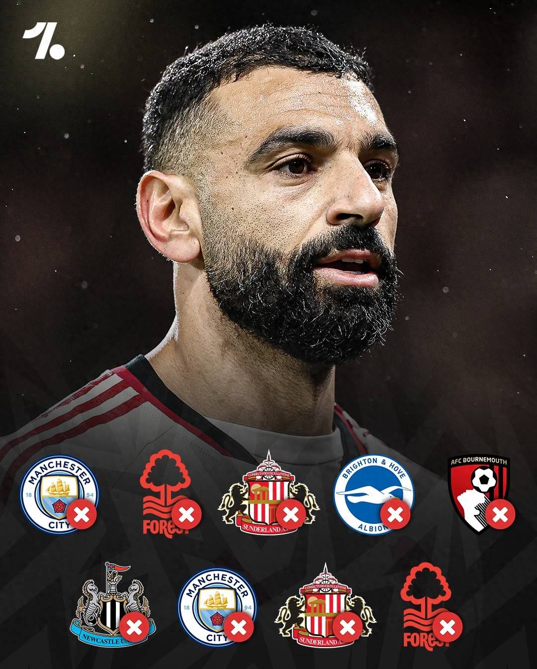 ค่าจ้างรายสัปดาห์ 400,000 ปอนด์ – สูงสุดอันดับสองในพรีเมียร์ลีก ซาลาห์ วัย 33 ปี เผชิญหน้าการไม่ทำประตูใน 9 นัด สัญญาถึงปี 2027 นักเตะลิเวอร์พูล แชมเปียนส์ลีก