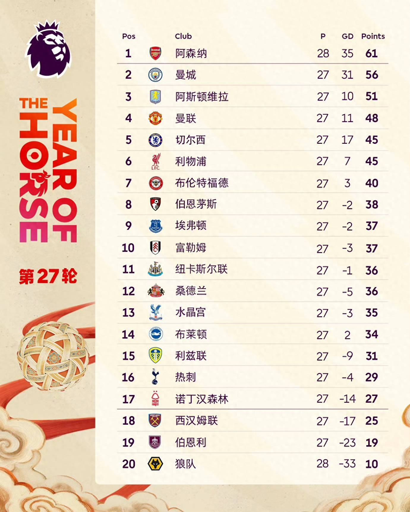 พรีเมียร์ลีก รอบที่ 27: ปืนใหญ่และสิงห์บลูส์ต่อสู้เพื่อชิงแชมป์, แดงน้ำเงินและน้ำเงินแดงแย่งชิงอันดับห้า, ปีศาจแดงพุ่งทะยาน 16 แต้มในหกนัดเพื่อท้าชิงอันดับสาม_แอสตัน วิลล่า_แชมเปียนส์ลีก_อาร์เซนอล