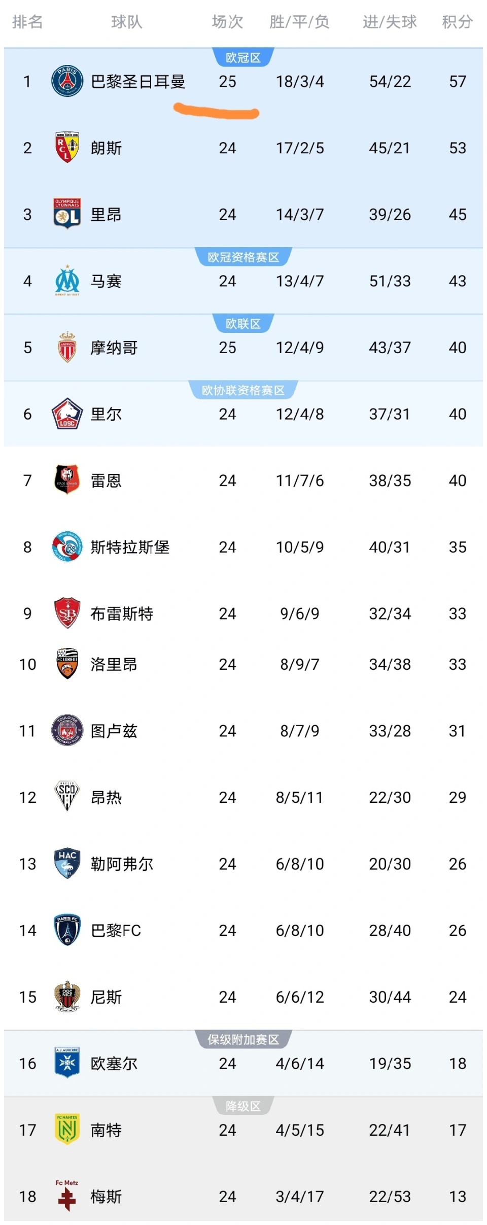 นำเหลือเพียง 4 แต้มในบ้าน และเหลือเพียง 4 แต้ม ปารีสอารมณ์เสีย และความสงสัยของแชมป์ลีกเอิงถูกเตะกลับ_monaco_barrogorn_lons