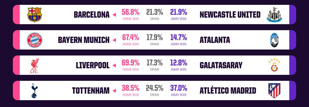 ออปตาทำนายแชมเปี้ยนส์ลีก: บาเยิร์นอาจได้รับการเลื่อนตำแหน่งด้วยการฆ่าสองครั้ง บาร์เซโลนาและลิเวอร์พูลเป็นที่ชื่นชอบ และท็อตแนมก็ยากที่จะย้อนกลับ – YQQLM