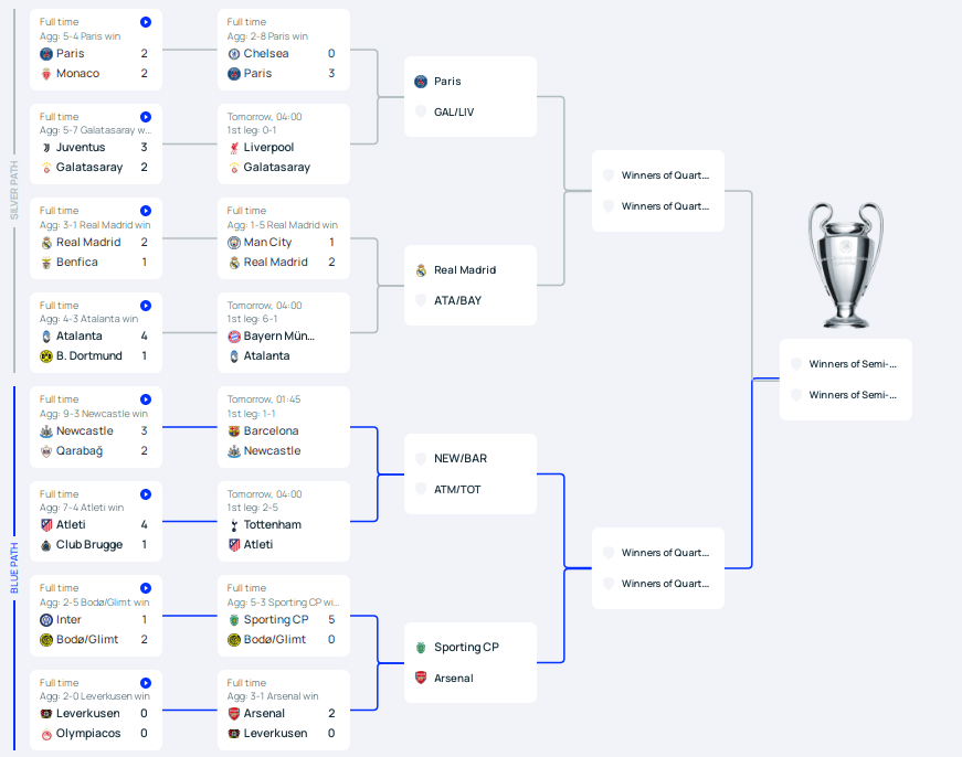 4 ที่นั่งในแชมเปี้ยนส์ลีก 8 อันดับแรกได้รับการยืนยันแล้ว: อาร์เซนอลจะต่อสู้กับโปรตุเกส, เรอัล มาดริดปารีสกำลังรอคู่ต่อสู้_console_final_galatasare