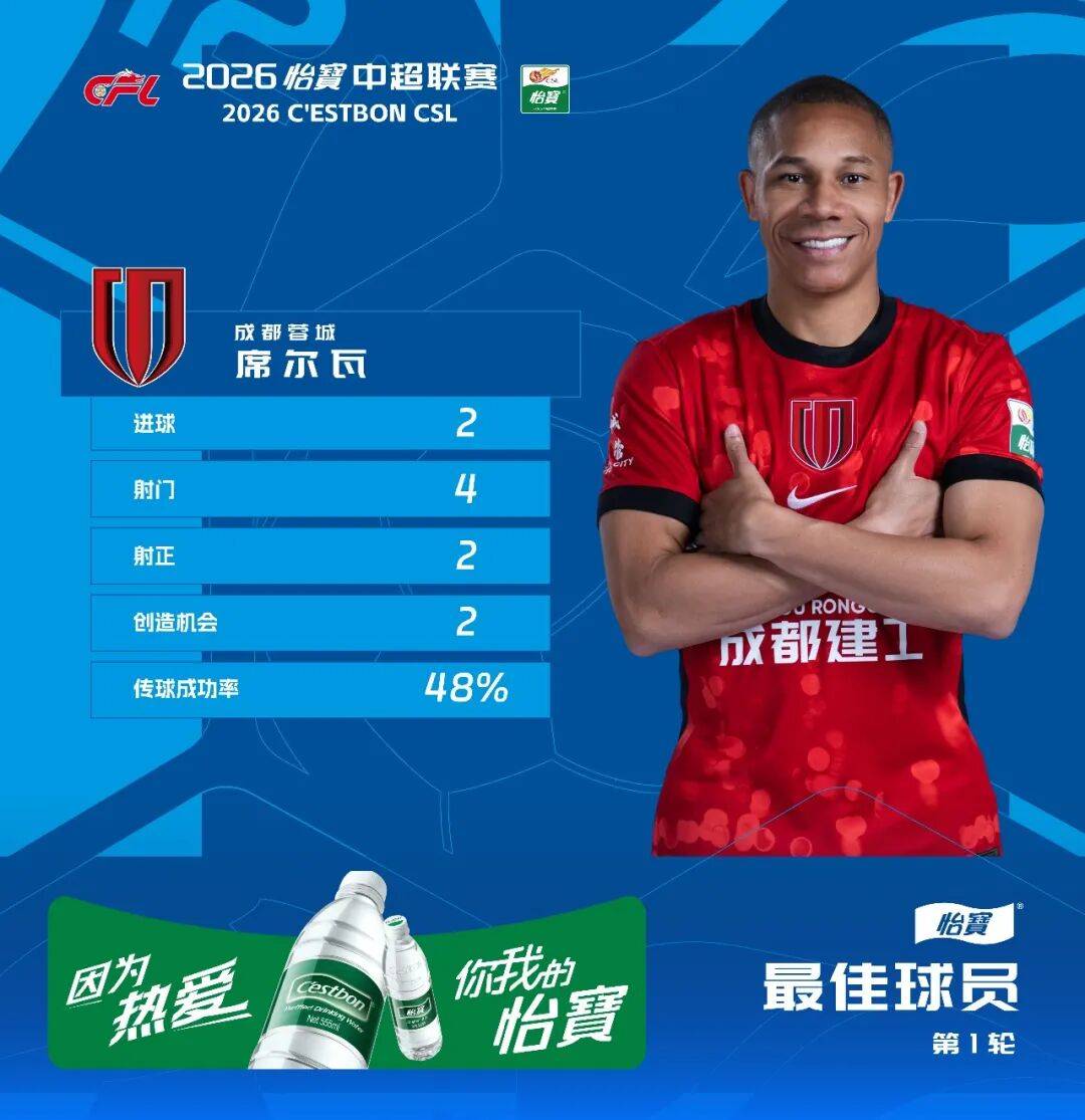 ผู้เล่นยอดเยี่ยมใน 2026 Yibao Chinese Super League ผู้เล่นรอบแรก: Silva (เฉิงตูหรงเฉิง)_BREAK GOAL_PENGCHENG_FIRST Victory
