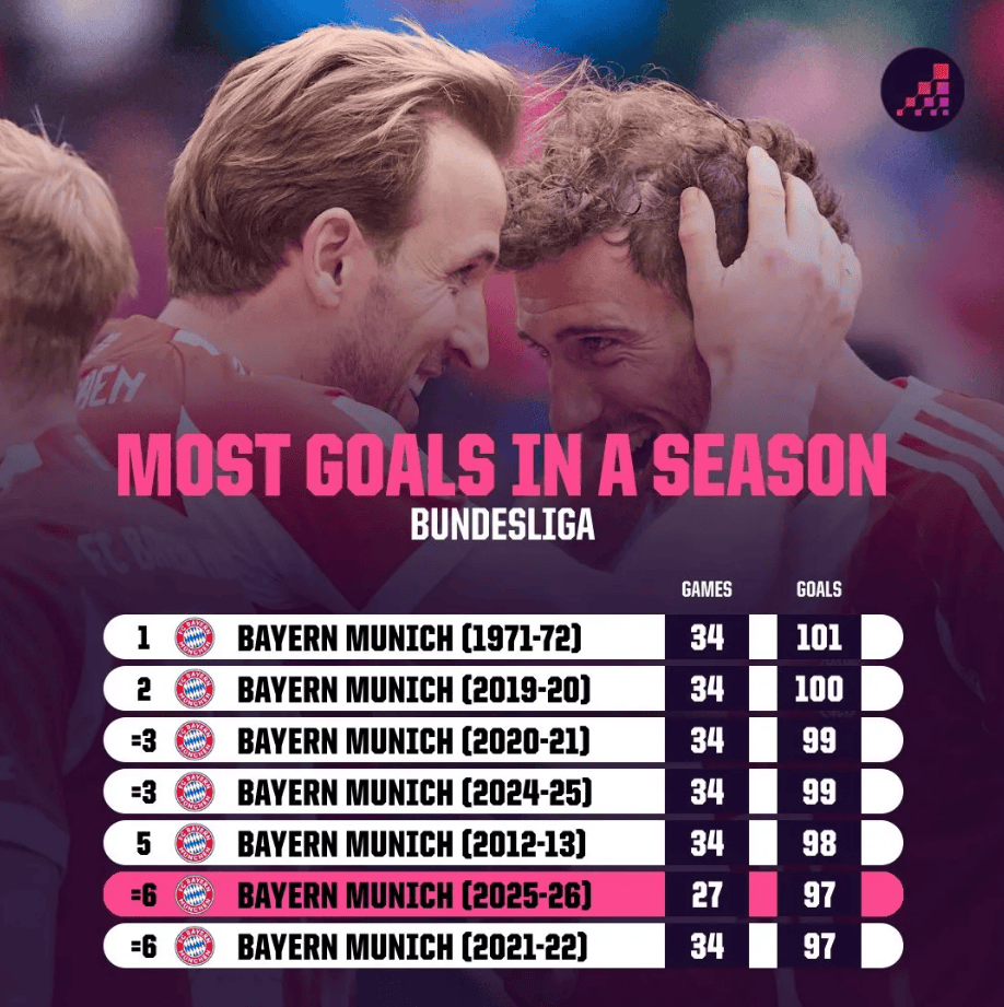 7 เกม! บาเยิร์น ยังมี 4 ประตูจาก บุนเดสลีกา ประวัติศาสตร์ เคน ยังคงเหลือ 10 ประตูจาก เลวานดอฟสกี้ REcord_GOAL_Season_match