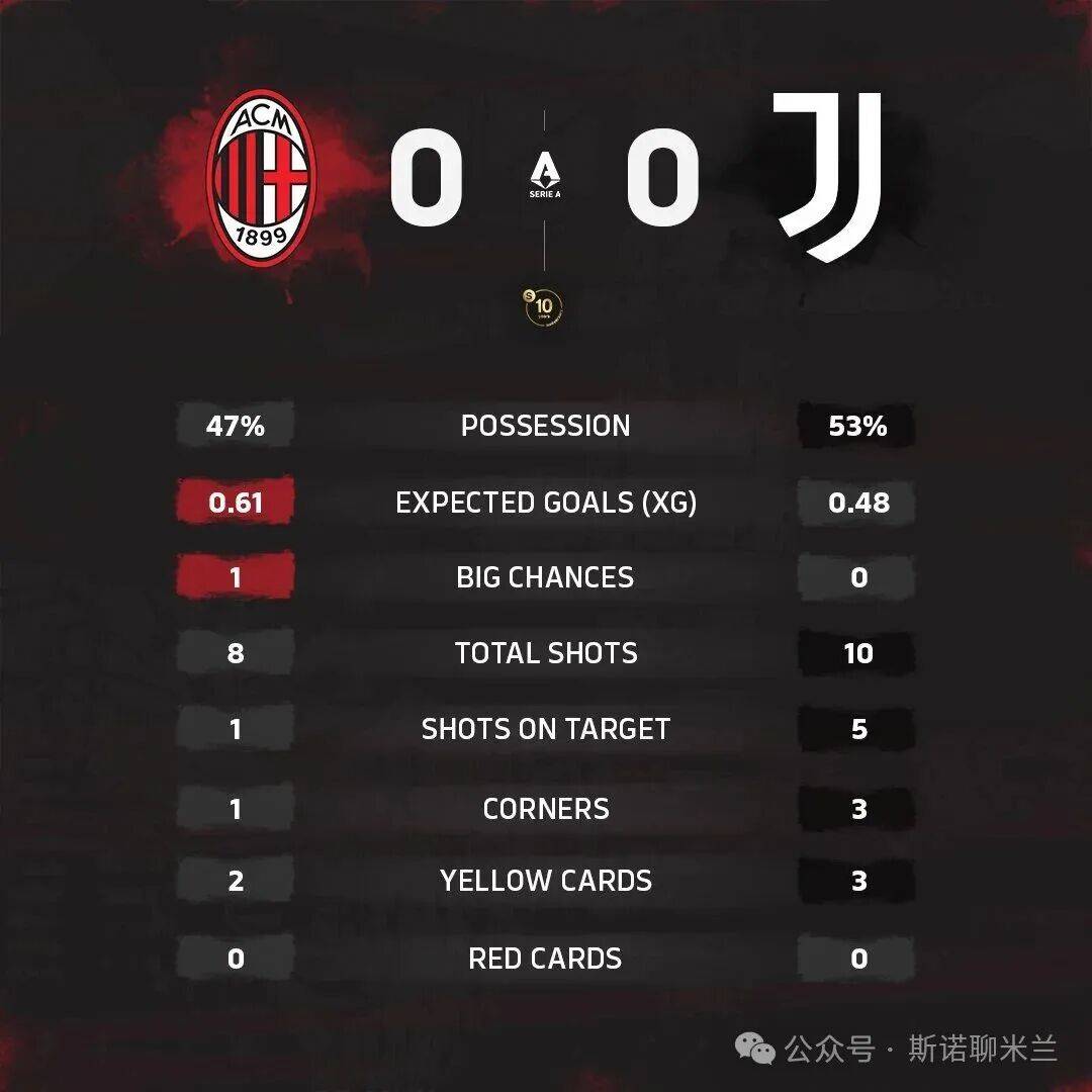 ความโศกเศร้าของ Eggy มิลานนั้นหายากสำหรับ Juventus_Match_Goal_Serie A