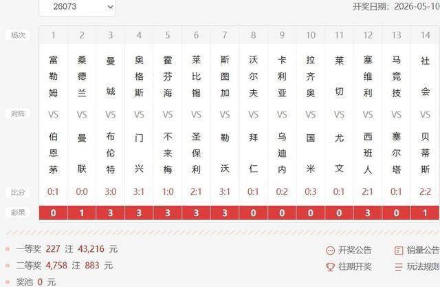 หวยฟุตบอล เลขที่ 26073 หวย: รางวัลแจ๊คพ็อต 43,216 หยวน , แมนฯ ยูไนเต็ด เสมอ 3.5 เท่า ไม่เป็นที่นิยม