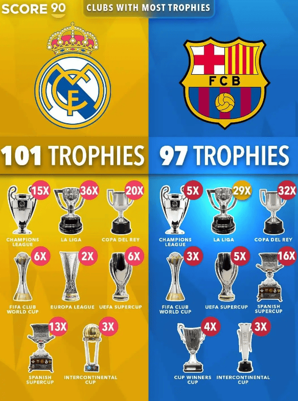 เชี้ย บาร์เซโลน่าคว้าแชมป์ 97th ในประวัติศาสตร์ทีม ห่างจาก เรอัล มาดริด_ลา ลีกา_ยูโรเปียน ซูเปอร์ลีก_เกสต์ เวิลด์ คัพ 4 ชิ้น