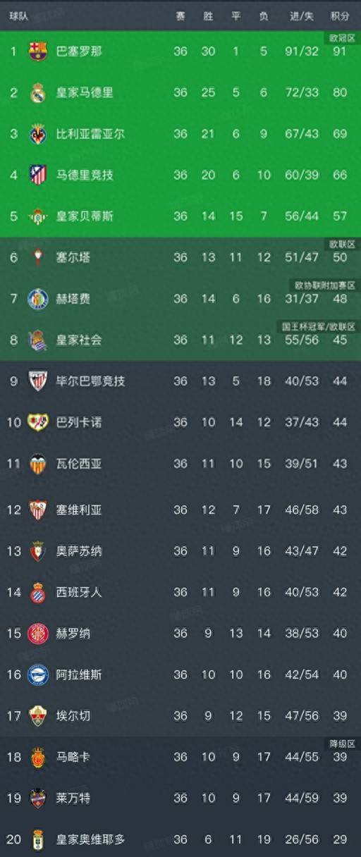 กับเรอัล มาดริด 2-0 เรอัล โซเซียดาด 1-1 อันดับล่าสุดของลาลีก้า ปล่อย! บาร์เซโลน่า ล็อคแชมป์ก่อนตาราง ซาโล_แมตช์_วาเลนเซีย