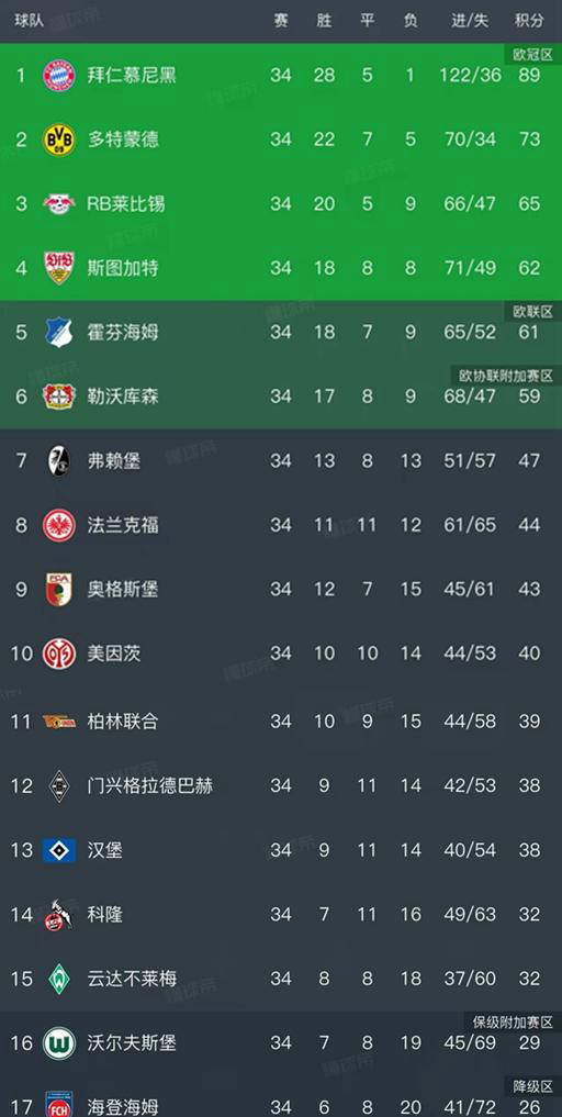 บุนเดสลีกา รอบที่ 34 จบแล้ว และประกาศอันดับล่าสุดทันที!_ ซีซั่นนี้_qualification_heim
