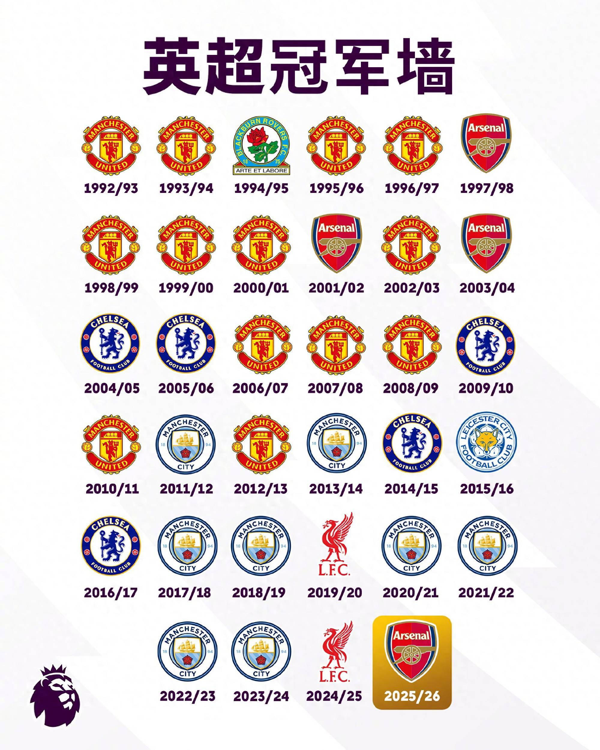 พรีเมียร์ลีก แชมเปี้ยนส์ วอลล์ : แมนเชสเตอร์ ยูไนเต็ด นำ 13 ครั้ง, แมนเชสเตอร์ ซิตี้ 8 สมัย 2 เชลซี 5 สมัย อาร์เซนอล 4 สมัย - ลิเวอร์พูล